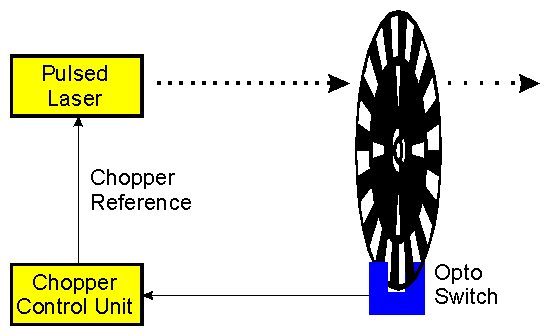 choppersynchlaser